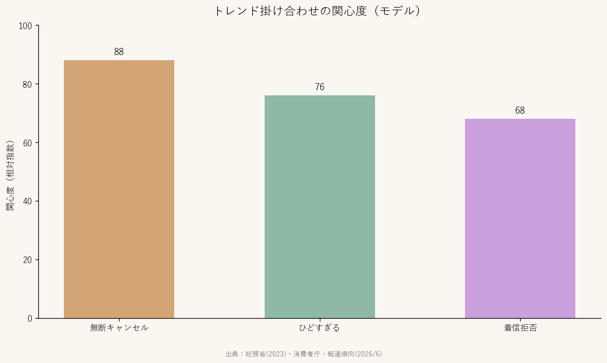 関心度グラフ