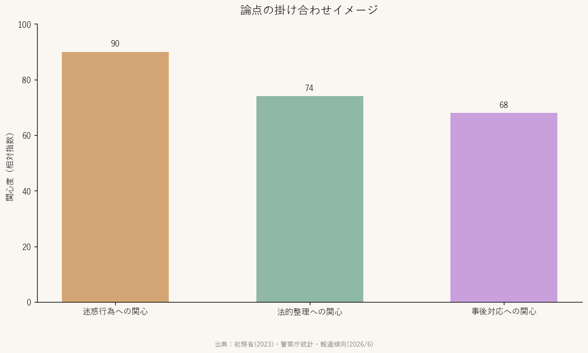 論点の関心度